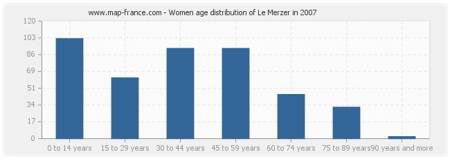 Women age distribution of Le Merzer in 2007